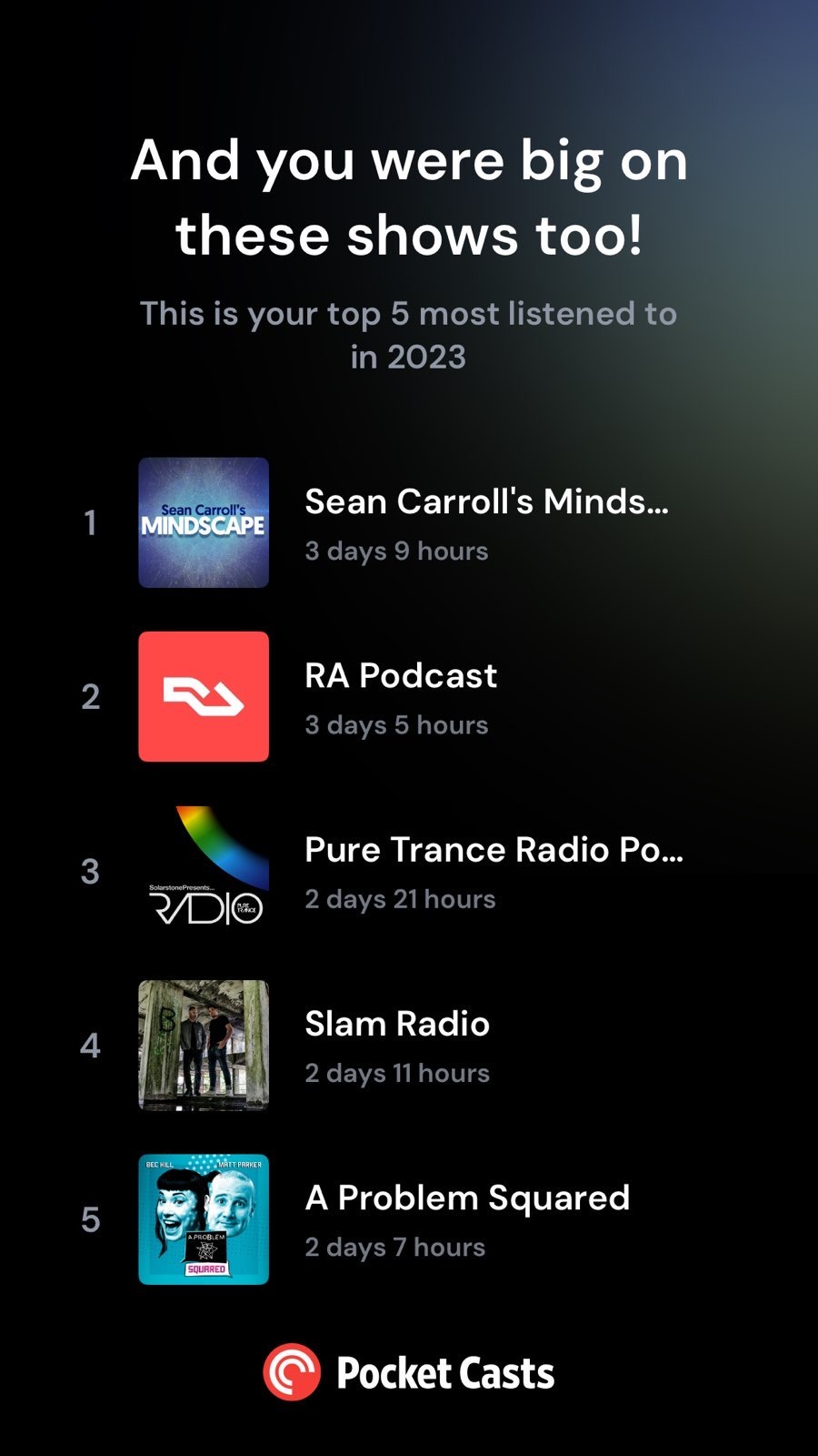 And you were big on these shows too!

1. Sean Carroll's Mindscape (3 days 9 hours)
2. RA Podcast (3 days 5 hours)
3. Pure Trance Radio Podcast (2 days 21 hours)
4. Slam Radio (2 days 11 hours)
5. A Problem Squared (2 days 7 hours)