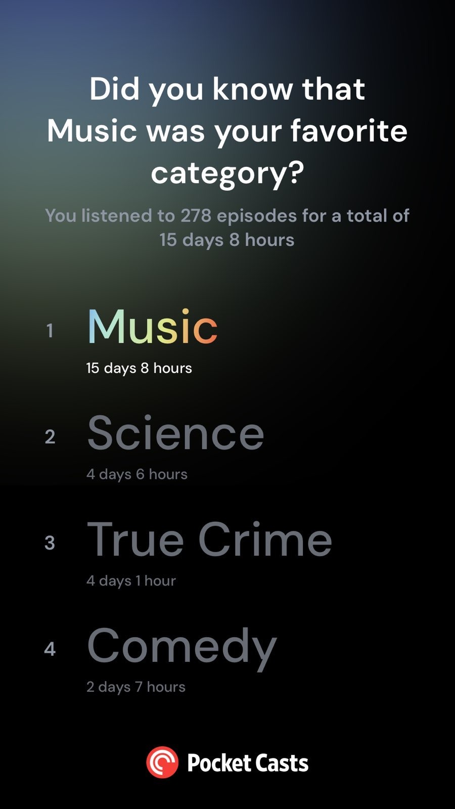 Did you know that Music was your favorite category? You listened to 278 episodes for a total of 15 days 8 hours

1. Music (15 days 8 hours)
2. Science (4 days 6 hours)
3. True Crime (4 days 1 hour)
4. Comedy (2 days 7 hours)
