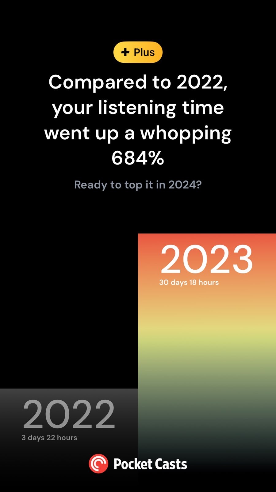 Compared to 2022, your listening time went up a whopping 684%. Ready to top it in 2024?

2023: 30 days 18 hours
2022: 3 days 22 hours